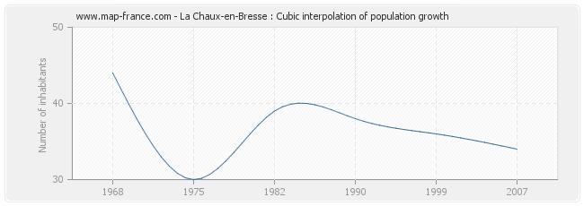 La Chaux-en-Bresse : Cubic interpolation of population growth